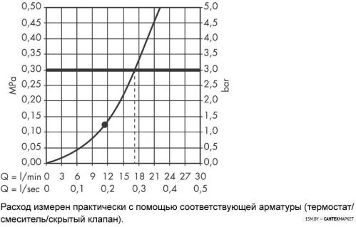 Верхний душ Axor Carlton 28474000 фото 3