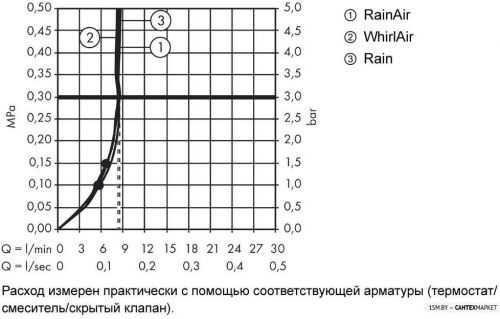 Душевой гарнитур Hansgrohe Raindance Select S 120 EcoSmart 26323000 фото 6