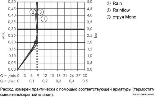 Верхний душ Hansgrohe EcoSmart 580 3jet 24011400 фото 6