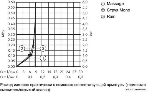 Душевой гарнитур Hansgrohe Croma 100 Multi 27777000 фото 7