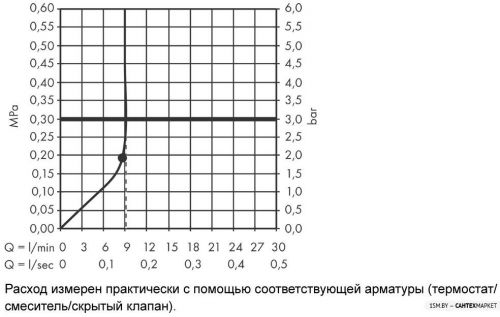 Верхний душ Hansgrohe Rainfinity 250 1jet EcoSmart 26227700 (белый матовый) фото 3