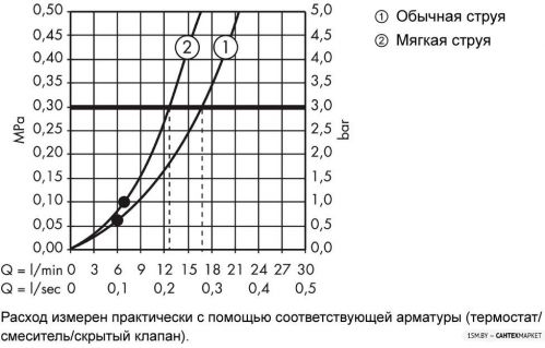 Душевой гарнитур Axor ShowerSolutions 10651000 фото 5