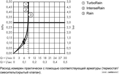 Душевой гарнитур Hansgrohe Croma Select E Vario EcoSmart 26593400 фото 13