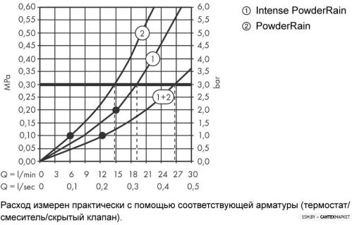 Верхний душ Axor ShowerSolutions 250 2jet 35310000 фото 3