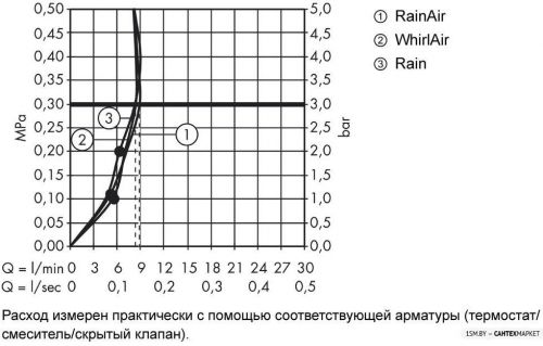 Душевой гарнитур Hansgrohe Raindance Select E 120 EcoSmart 26622000 (хром) фото 14