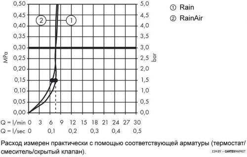 Душевой гарнитур Hansgrohe Croma Select E 1jet 26412400 фото 13